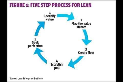Lean diagram